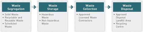 Suez assists its industrial clients in respecting their obligations to ensure compliance with national and international regulations in terms. Waste And Effluent Management Gamuda Berhad