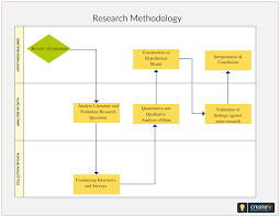 Encourage your students to visit the ap research student page for assessment information and practice. Research Methodology Is The Specific Procedures Or Techniques Used To Identify Select Process And Analyze Information A Academic Writing Flow Chart Flow Map