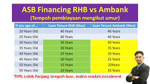 We did not find results for: Unit Trust Malaysia The Best Asb Financing In Malaysia Perbezaan Rhb Dan Ambank 2021