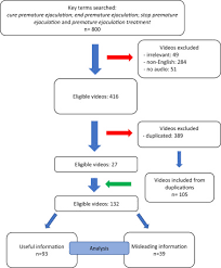 Youtube As A Source Of Information About Premature Ejaculation Treatment -  The Journal Of Sexual Medicine