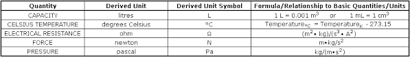 International System Of Units