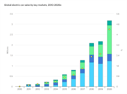 What are the top five automotive trends for 2021? 5 Important Auto Industry Trends 2021 2024