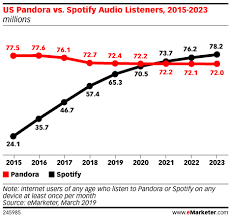 Pandora Vs Spotify Listeners