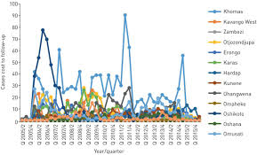 World health organization, global tuberculosis report. Predictors Of Loss To Follow Up Of Tuberculosis Cases Under The Dots Programme In Namibia European Respiratory Society