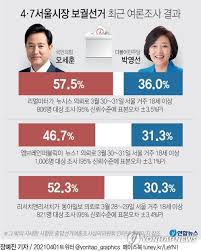 자중지란에 빠진 與野…집안싸움 점입가경 정주원, 성승훈 기자 野 녹취록 진실공방 이준석 갈등 정리된단 의미 ì„œìš¸ì‹œìž¥ ë³´ì„  ë§ˆì§€ë§‰ ì—¬ë¡ ì¡°ì‚¬ å³ 20 P ì•ˆíŒŽ ìš°ì„¸ ì—°í•©ë‰´ìŠ¤