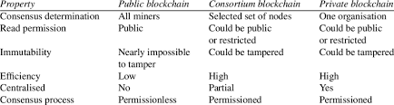 Blockchain technology is the next evolution and natural extension of web technology. Comparisons Among Public Blockchain Consortium Blockchain And Private Download Table