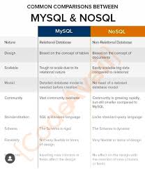 Comparison Between Mysql And Nosql In 2020 Science Homework Computer Science Mysql