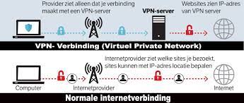 Zie verbinding maken met een virtual private network (vpn) op android voor hulp met de ingebouwde. Wat Is Vpn En Hoe Werkt Zo N Versleutelde Verbinding Precies