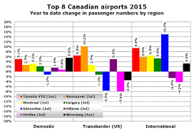 Canadian Airports Reporting Growth Of 4 1 In First Half Of 2015