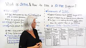 What Is Sipoc How To Use A Sipoc Diagram_ Project Management Training
