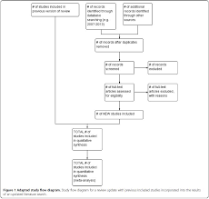 Prisma Flow Diagrams For Cochrane Review Updates Cochrane