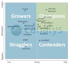 When we want to understand the cybersecurity and want to know about it, surely we need to know first that what does the word cyber means. Canalys Newsroom Canalys Seven Vendors Crowned Champion In 2020 Cybersecurity Leadership Matrix