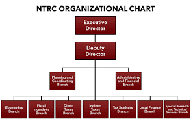 Organizational Chart