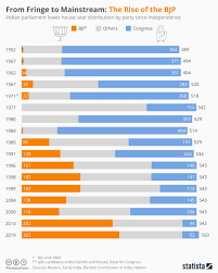 chart from fringe to mainstream the rise of the bjp in