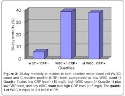 Relationship Between Baseline White Blood Cell And C