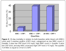 relationship between baseline white blood cell and c