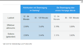 Die bekannte dkb (deutsche kredit bank) bietet kredit und finanzierungen zu niedrigen kredite der dkb. Dkb Kredit Aufstocken Ausfuhrlich Erklart