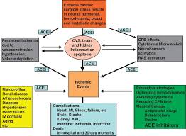 Ace Inhibitors In Cardiac Surgery Current Studies And Controversies Hypertension Research
