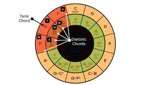 what is the circle of fifths and how can it help with your