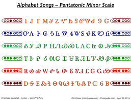 Song to help you learn the nato phonetic code e.g. Alphabet Songs