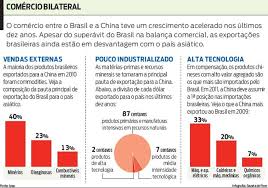 A china representou quase 1/4 das exportações brasileiras em 2018, enquanto os estados unidos menos de 15%. China Ameaca Brasil No Longo Prazo Diz Ipea