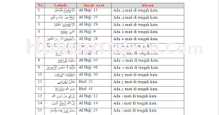 Huruf qalqalah yaitu huruf yang bisa memantul ketika mati dan ketika waqaf atau berhenti. 30 Contoh Qalqalah Sugra Dan Kubra Dalam Al Qur An Beserta Surat Dan Ayatnya Ilmu Tajwid Lengkap