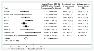 Although bcva is not the primary endpoint, bcva improvements, which can capture changes in the central region, were maintained at 12 months.even though some investors have expressed concern. Figure 2 Mean Change In Bcva At 12 Months In Amd Patients Treated With Bevacizumab Vs Ranibizumab Comparative Clinical And Economic Effectiveness Of Anti Vascular Endothelial Growth Factor Agents Ncbi Bookshelf