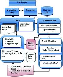 Wire fraud includes all cases of fraud involving wire transfers or the internet. A Novel Framework For Credit Card Fraud Prevention And Detection Ccfpd Based On Three Layer Verification Strategy Springerlink
