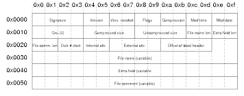 The Structure Of A Pkzip File