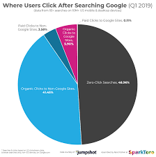 How Much Of Googles Search Traffic Is Left For Anyone But