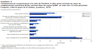 C'est désormais une certitude scientifique, les femmes sont plus résistantes que les hommes. La Violence Fondee Sur Le Sexe Et Les Comportements Sexuels Non Desires Au Canada 2018 Premiers Resultats Decoulant De L Enquete Sur La Securite Dans Les Espaces Publics Et Prives