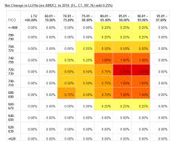 mortgage rates will go up in 2014 and the middle class is