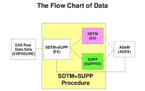 Clinnovo News Flow Chart Of Data Sdtm Clinnovo