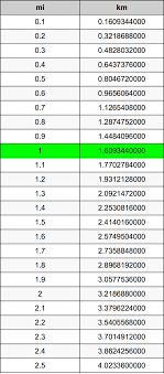 Km) is a unit of length in the international system of units (si). 1 Miles To Kilometers Converter 1 Mi To Km Converter