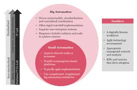 A manual has a set number of gears, and the driver. Small Automation Big Benefits