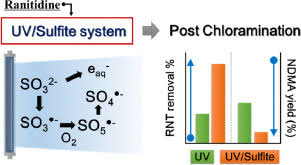 Ultraviolet (uv) is a form of electromagnetic radiation with wavelength from 10 nm (with a corresponding frequency around 30 phz) to 400 nm (750 thz), shorter than that of visible light. Uv Sulfite Chemistry To Reduce N Nitrosodimethylamine Formation In Chlor Am Inated Water Sciencedirect