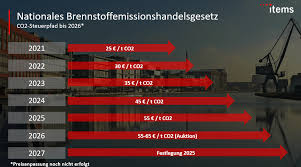 Es ist eine krachende niederlage für umweltministerin simonetta sommaruga. Der Nationale Co2 Preis Im Detail Abgabe Zur Erreichung Der Klimaziele