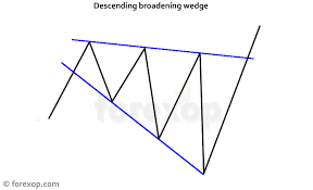 The Descending Broadening Wedge Forex Opportunities