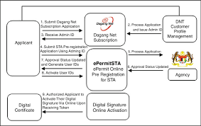You don't need to go anywhere. Epermitsta Pre Registration Process Flow Download Scientific Diagram