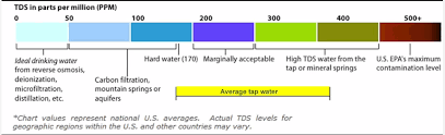 61 Explanatory Tds Water Testing Chart