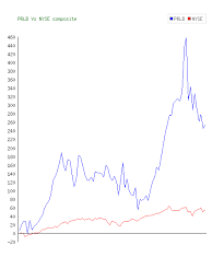 Proto Labs Inc Prlb Stock 10 Year History