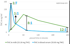 Only Small Amounts Of Thc Transfer Into Breast Milk