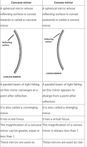 Concave mirrorconvex mirrorspherical mirrors whose inner side is reflecting are called concave mirrors.spherical mirrors whose outer side is reflecting are called convex mirrors.it's focus what is the difference between concave and convex mirror? Difference Between Concave And Convex Mirror Brainly In