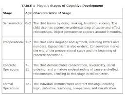 Piagets Stages Of Cognitive Development Piaget Stages Of