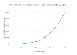 avg time taken for multiplication of square matrices of