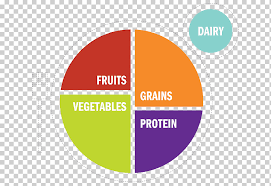 Diet rich in fruits as part of an overall healthy diet may reduce risk for heart. Myplate Nutrition Healthy Diet Fruit Food Vegetable Food Text Logo Png Klipartz