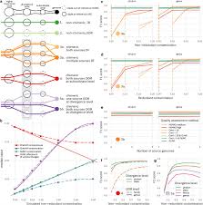 The four types of contamination there are four main types of contamination: Gunc Detection Of Chimerism And Contamination In Prokaryotic Genomes Biorxiv