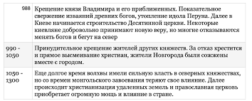 Принятие христианства имело значительные политические последствия. Kreshenie Rusi Osnovnye Sobytiya I Znacheniya Shkolnye Znaniya Com