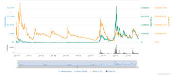 The graph shows the dogecoin price dynamics in btc, usd, eur, cad, aud, cad, nzd, hkd, sgd, php, zar, inr. Crypto Analysis Series Part 4 Dogecoin Such Meme Much Value Steemit