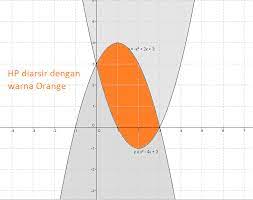 Soal dan pembahasan sistem pertidaksamaan linear dan kuadrat dua variabel. Contoh Soal Pertidaksamaan Kuadrat Dua Variabel